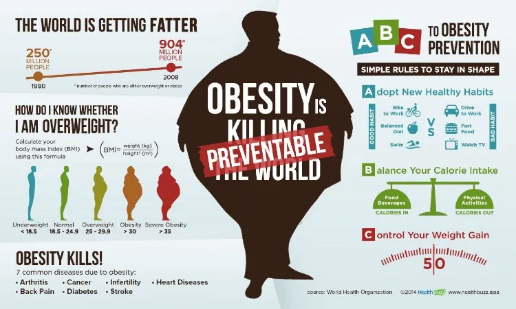 obesity